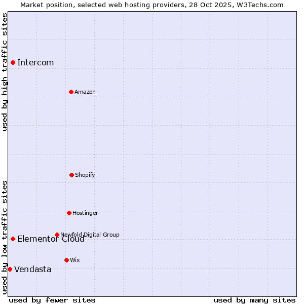 Market position of Elementor Cloud vs. Intercom vs. Vendasta
