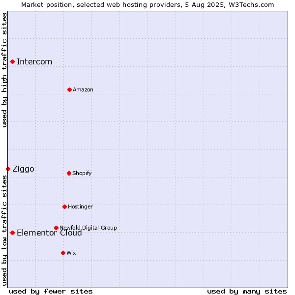 Market position of Intercom vs. Elementor Cloud vs. Ziggo