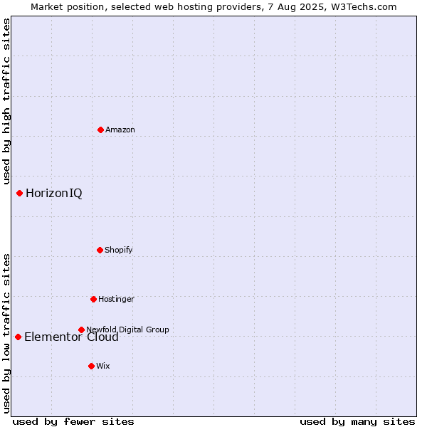 Market position of HorizonIQ vs. Elementor Cloud
