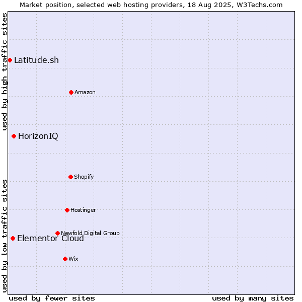 Market position of HorizonIQ vs. Elementor Cloud vs. Latitude.sh