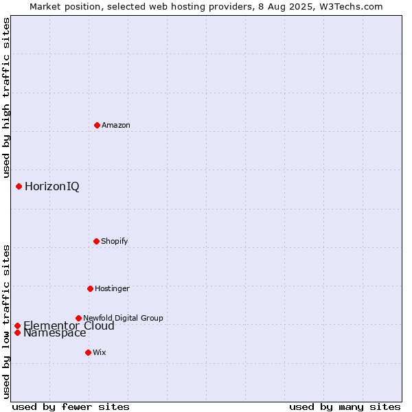 Market position of HorizonIQ vs. Namespace vs. Elementor Cloud
