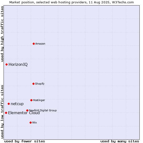 Market position of netcup vs. HorizonIQ vs. Elementor Cloud