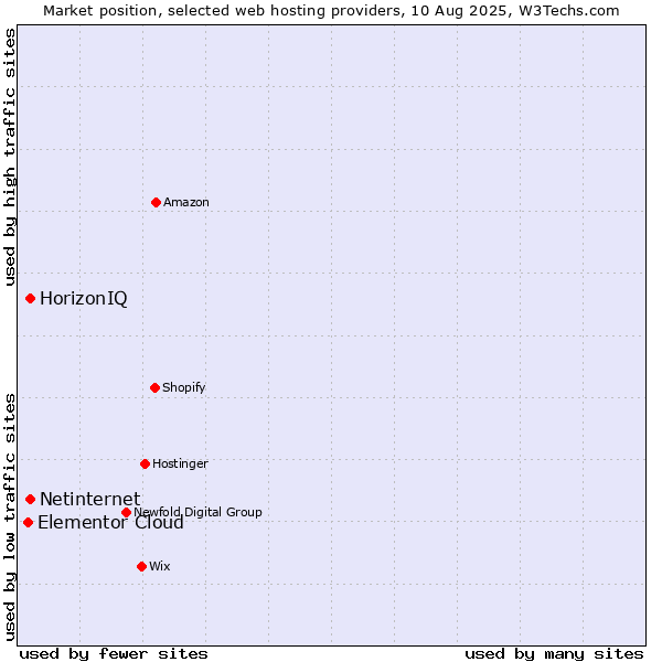 Market position of Netinternet vs. HorizonIQ vs. Elementor Cloud