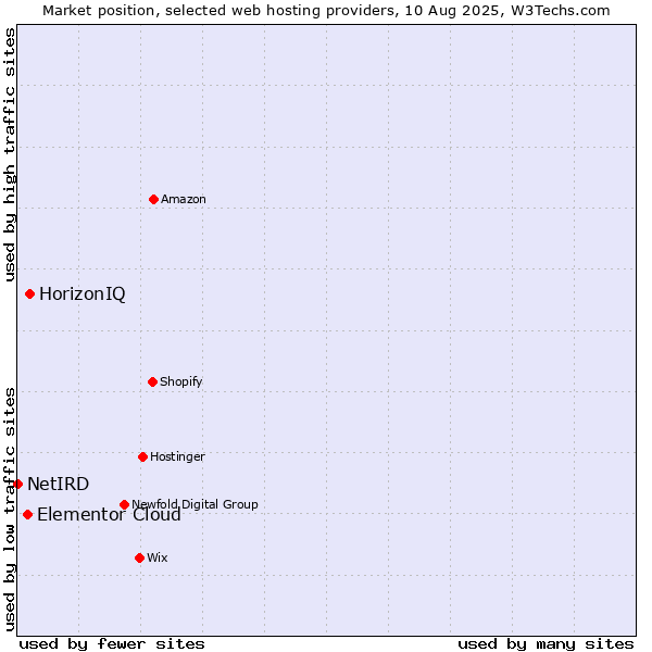 Market position of HorizonIQ vs. Elementor Cloud vs. NetIRD