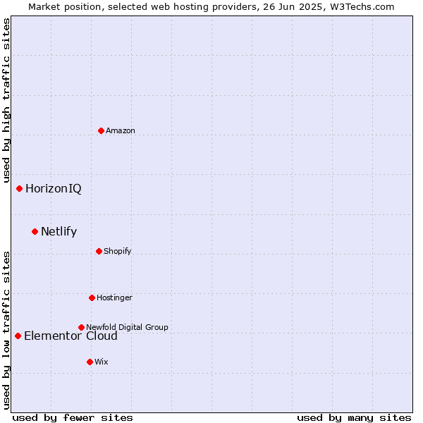 Market position of Netlify vs. HorizonIQ vs. Elementor Cloud