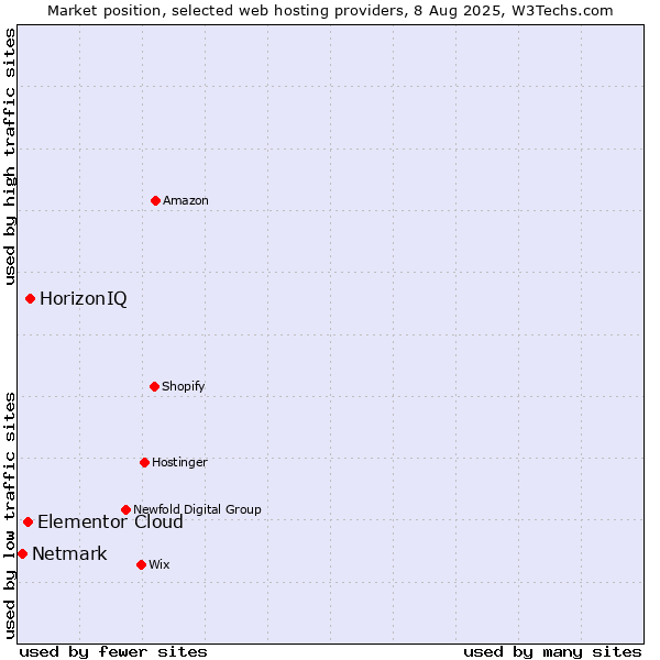 Market position of HorizonIQ vs. Elementor Cloud vs. Netmark