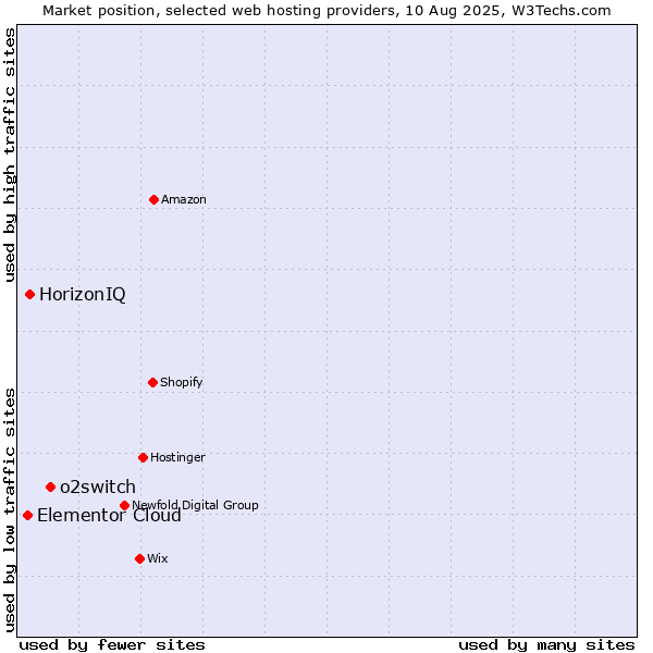 Market position of o2switch vs. HorizonIQ vs. Elementor Cloud