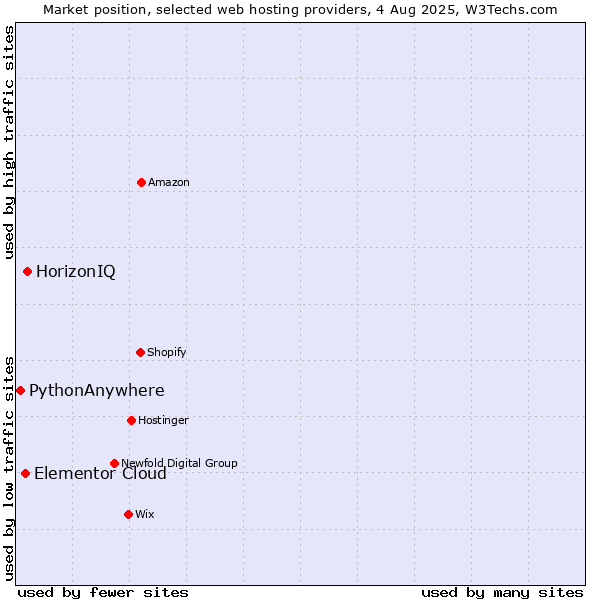 Market position of HorizonIQ vs. Elementor Cloud vs. PythonAnywhere