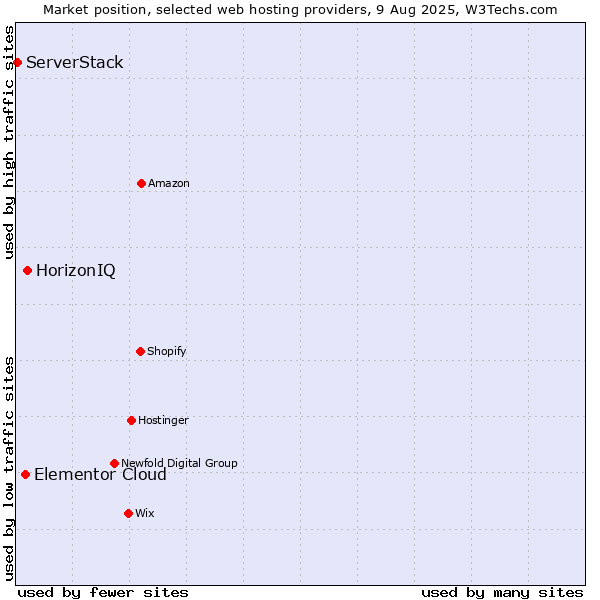 Market position of HorizonIQ vs. Elementor Cloud vs. ServerStack