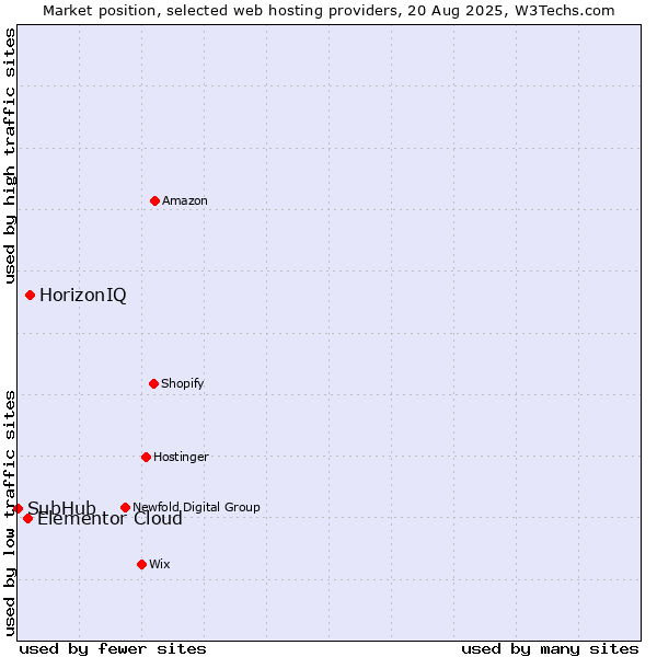 Market position of HorizonIQ vs. Elementor Cloud vs. SubHub