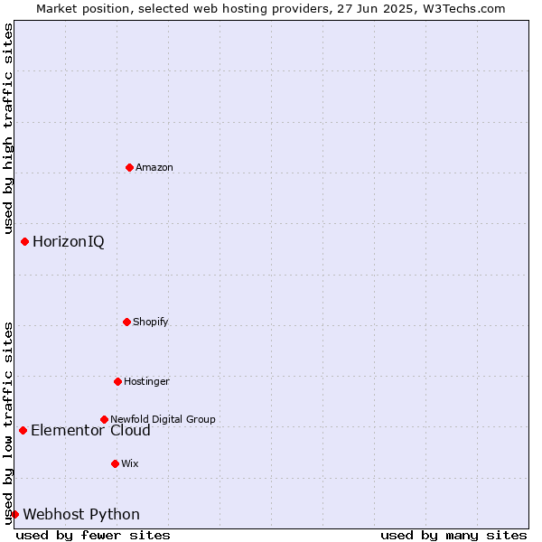 Market position of HorizonIQ vs. Elementor Cloud vs. Webhost Python