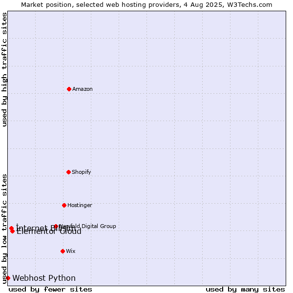 Market position of Elementor Cloud vs. İnternet Bilişim vs. Webhost Python