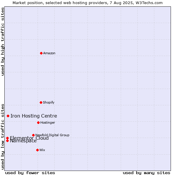 Market position of Iron Hosting Centre vs. Namespace vs. Elementor Cloud