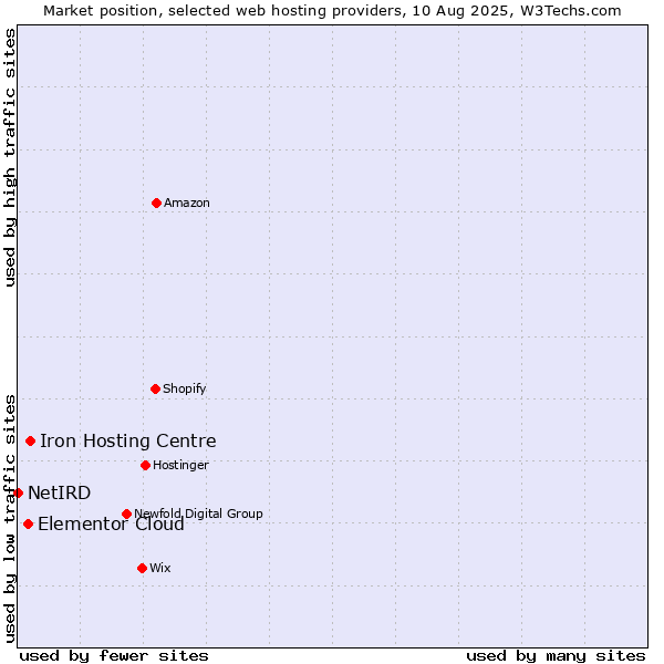 Market position of Iron Hosting Centre vs. Elementor Cloud vs. NetIRD