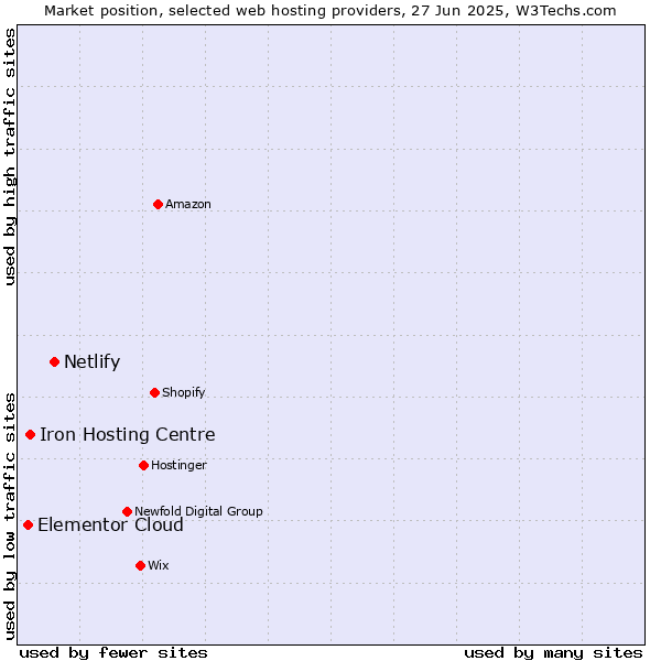 Market position of Netlify vs. Iron Hosting Centre vs. Elementor Cloud