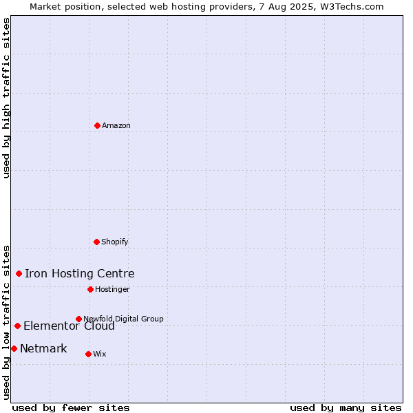 Market position of Iron Hosting Centre vs. Elementor Cloud vs. Netmark