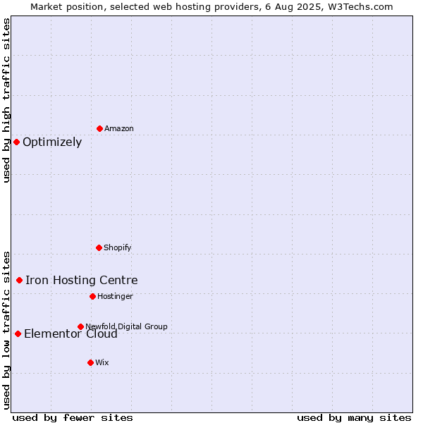 Market position of Iron Hosting Centre vs. Elementor Cloud vs. Optimizely