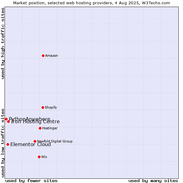 Market position of Iron Hosting Centre vs. Elementor Cloud vs. PythonAnywhere