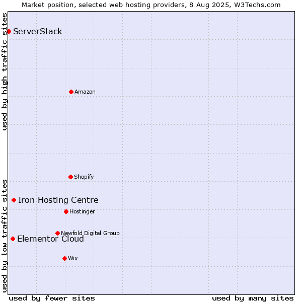 Market position of Iron Hosting Centre vs. Elementor Cloud vs. ServerStack