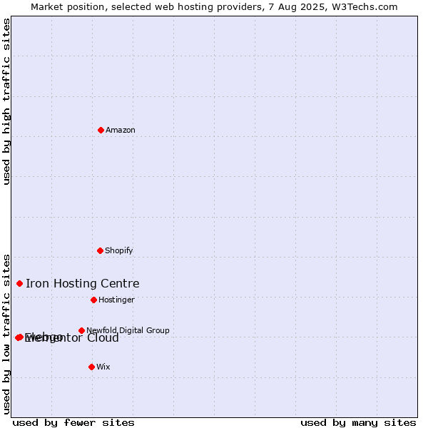 Market position of webgo vs. Iron Hosting Centre vs. Elementor Cloud
