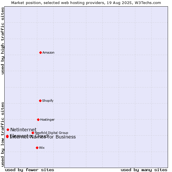 Market position of Netinternet vs. Internet Names for Business vs. Elementor Cloud