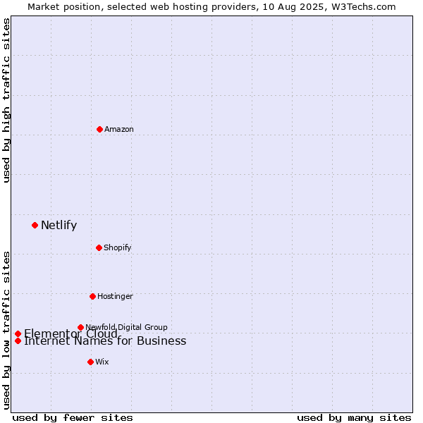 Market position of Netlify vs. Internet Names for Business vs. Elementor Cloud