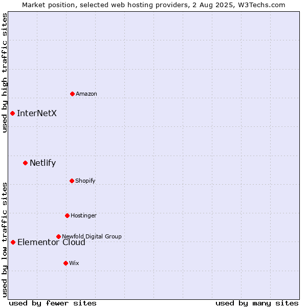 Market position of Netlify vs. Elementor Cloud vs. InterNetX