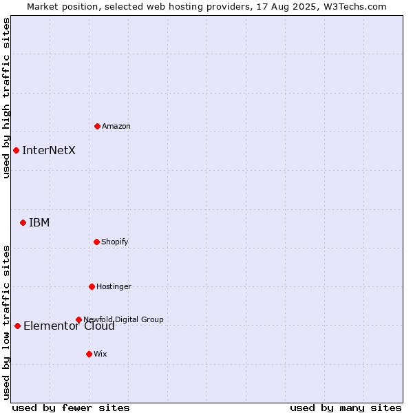 Market position of IBM vs. Elementor Cloud vs. InterNetX