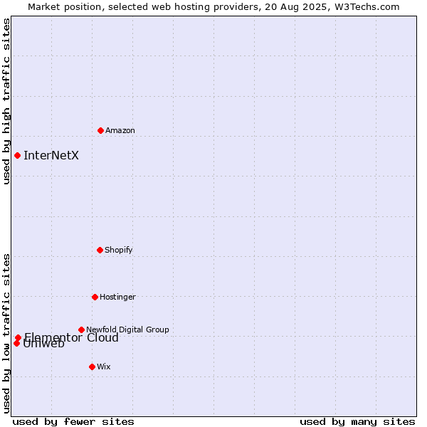Market position of Elementor Cloud vs. InterNetX vs. Uniweb
