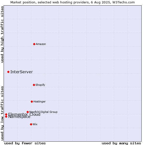 Market position of InterServer vs. Namespace vs. Elementor Cloud