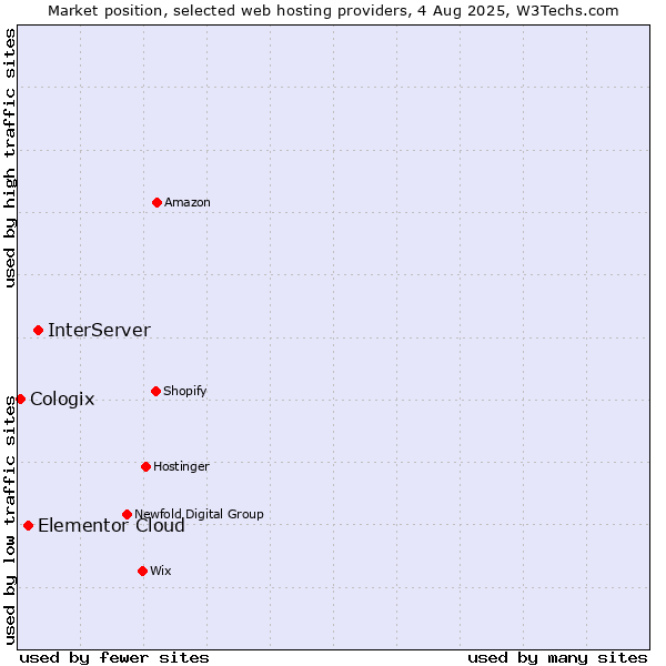 Market position of InterServer vs. Elementor Cloud vs. Cologix