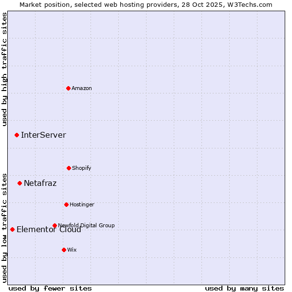 Market position of Netafraz vs. InterServer vs. Elementor Cloud