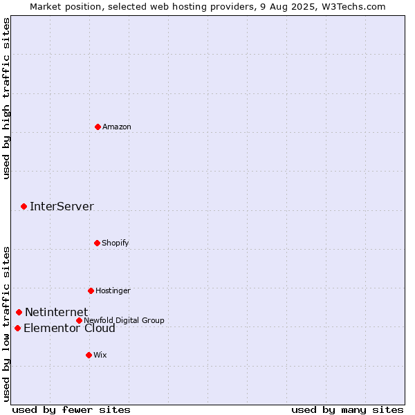 Market position of InterServer vs. Netinternet vs. Elementor Cloud