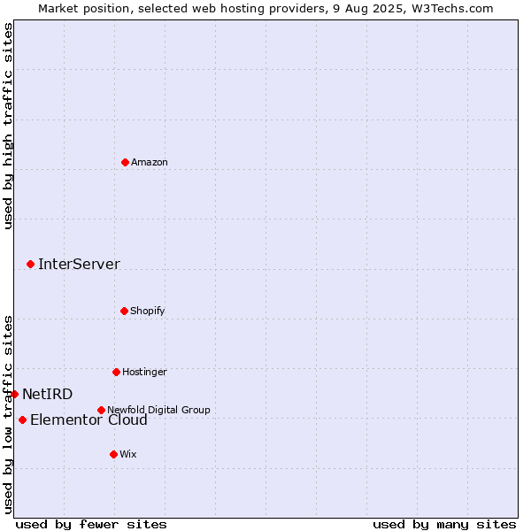 Market position of InterServer vs. Elementor Cloud vs. NetIRD