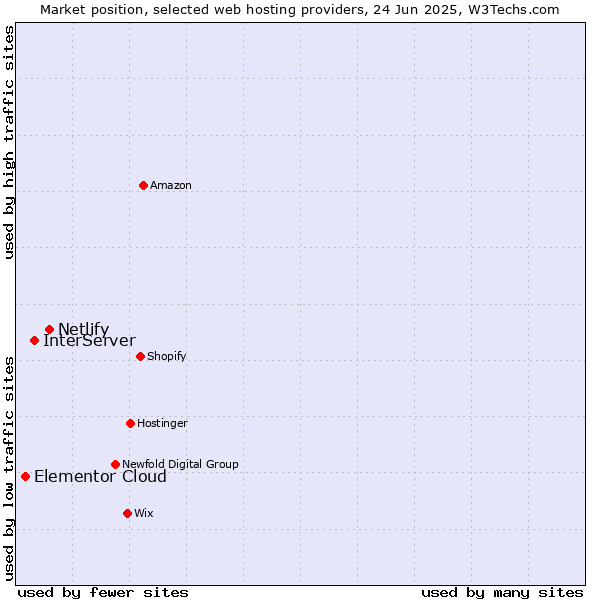 Market position of Netlify vs. InterServer vs. Elementor Cloud