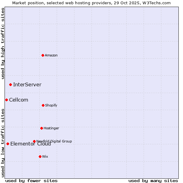 Market position of InterServer vs. Elementor Cloud vs. Cellcom