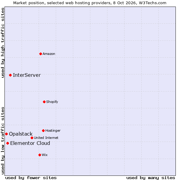 Market position of InterServer vs. Elementor Cloud vs. Opalstack