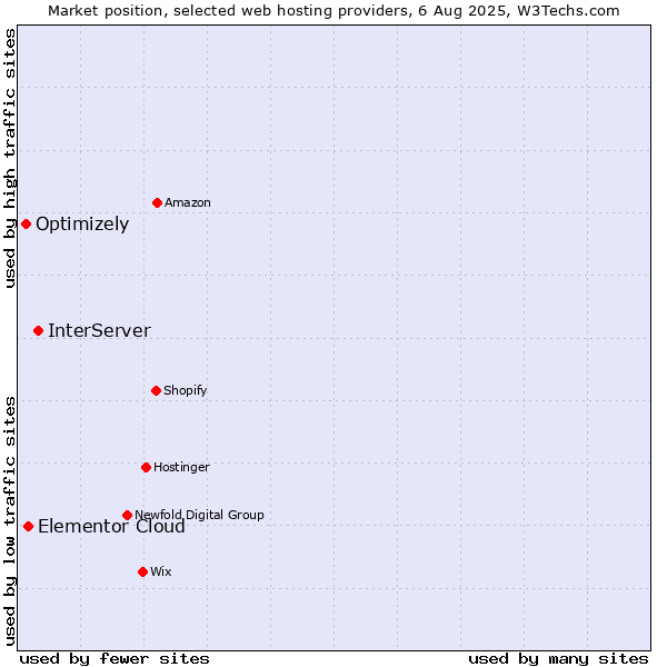Market position of InterServer vs. Elementor Cloud vs. Optimizely