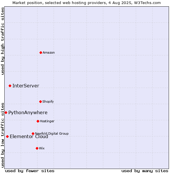 Market position of InterServer vs. Elementor Cloud vs. PythonAnywhere