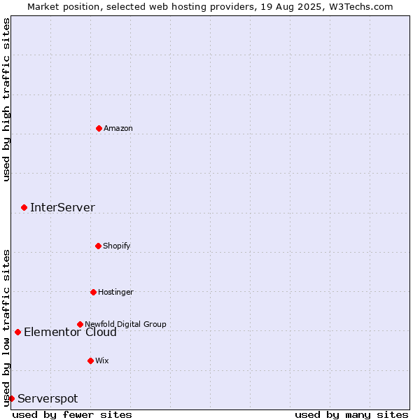 Market position of InterServer vs. Elementor Cloud vs. Serverspot