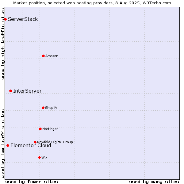 Market position of InterServer vs. Elementor Cloud vs. ServerStack