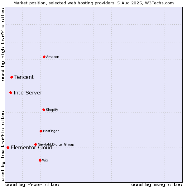 Market position of Tencent vs. InterServer vs. Elementor Cloud