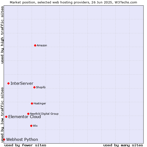 Market position of InterServer vs. Elementor Cloud vs. Webhost Python