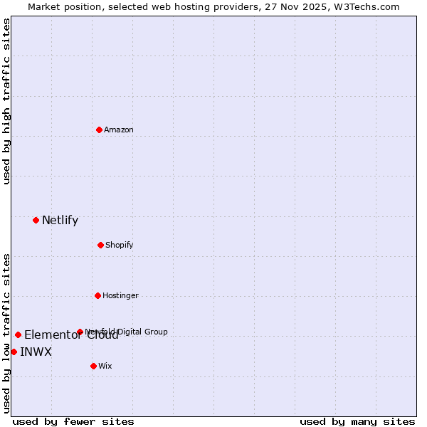 Market position of Netlify vs. Elementor Cloud vs. INWX