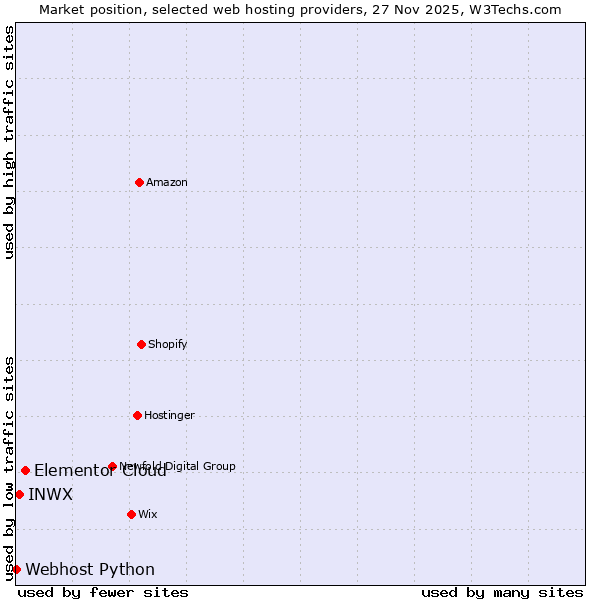 Market position of Elementor Cloud vs. INWX vs. Webhost Python