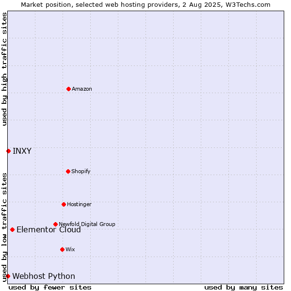 Market position of Elementor Cloud vs. INXY vs. Webhost Python