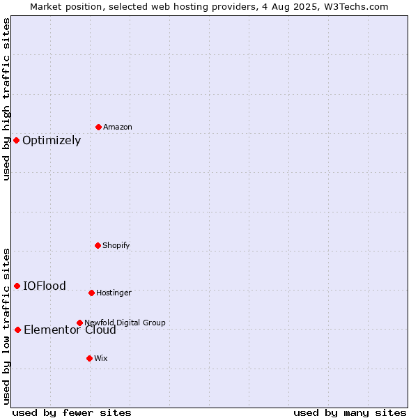 Market position of Elementor Cloud vs. IOFlood vs. Optimizely