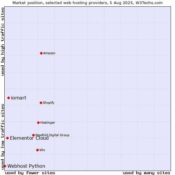 Market position of iomart vs. Elementor Cloud vs. Webhost Python