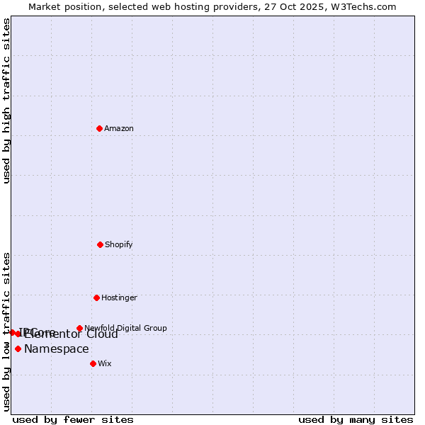 Market position of Elementor Cloud vs. Namespace vs. IPCore