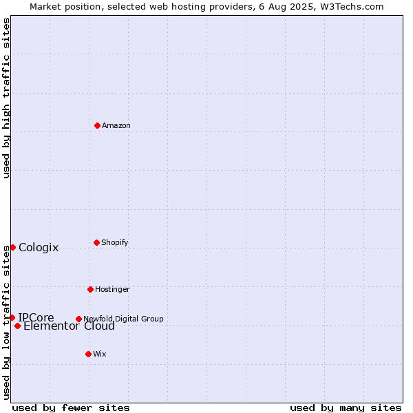 Market position of Elementor Cloud vs. Cologix vs. IPCore